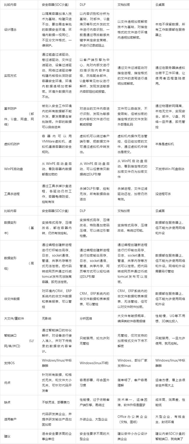 源代码防泄密的四种有效方案-CSDN博客