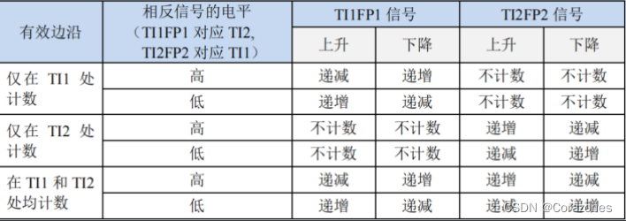 STM32编码器测速