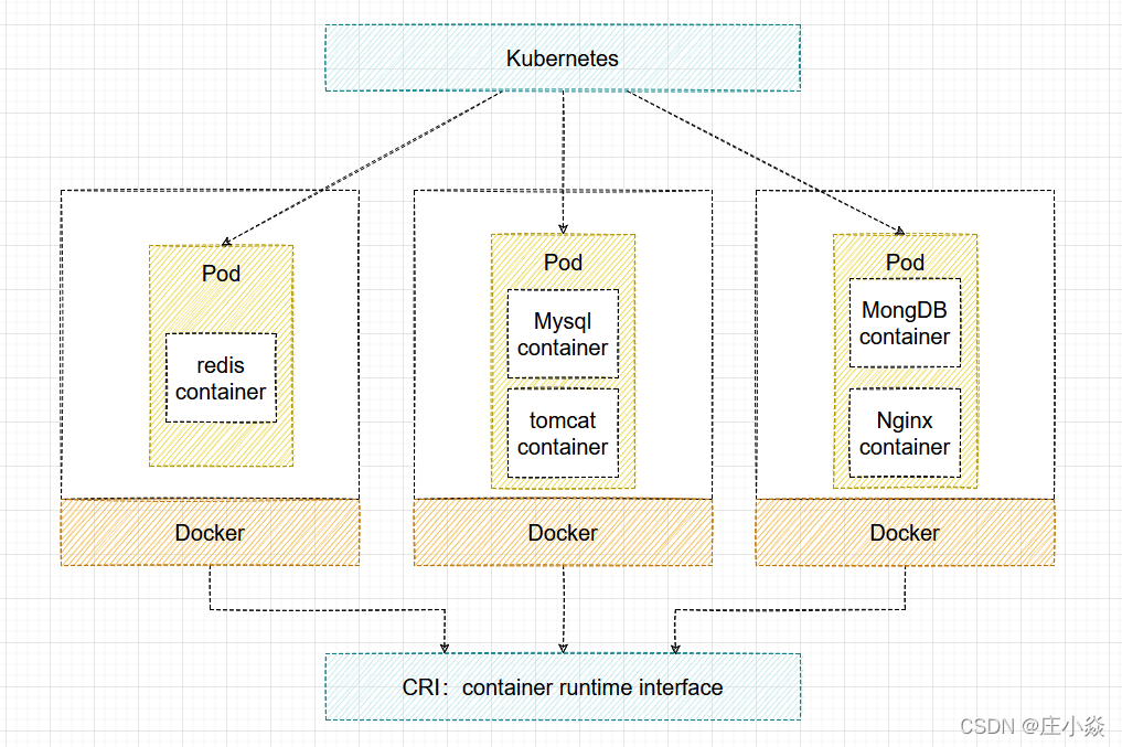 Kubernetes——Pod容器原理与实战_kubeedge pod是什么-CSDN博客