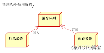消息队列使用的四种场景介绍