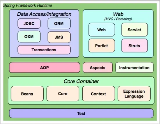Spring3框架结构图
