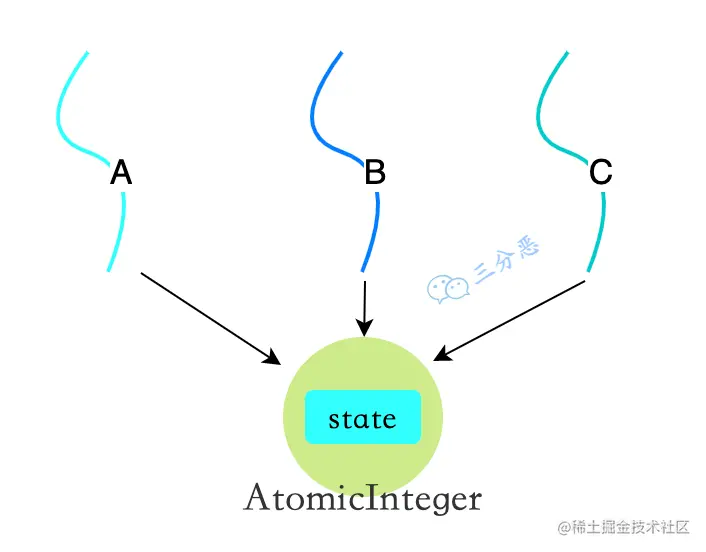 AtomicInteger