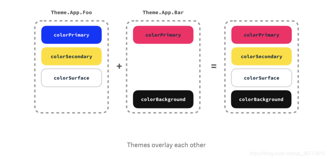 Android样式 - 主题叠加（theme overlay）_themeoverlay android-CSDN博客