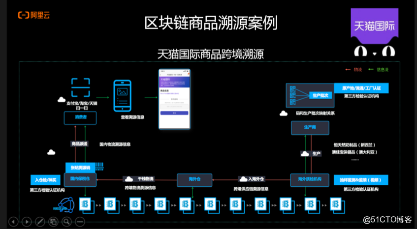 区块链服务的四大应用场景，深度解读中！