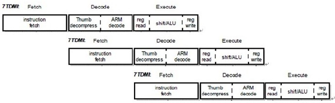 ARM获得PC指针为何PC=PC+8 <wbr>-转