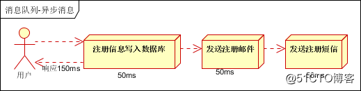 消息队列使用的四种场景介绍
