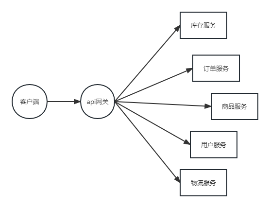 SpringCloudAlibaba下篇(GateWay,Skywalking)(超级无敌认真好用,万字收藏篇!!!!)插图3 在这里插入图片描述