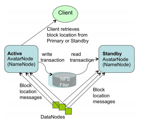Hadoop 的分布式架构改进与应用