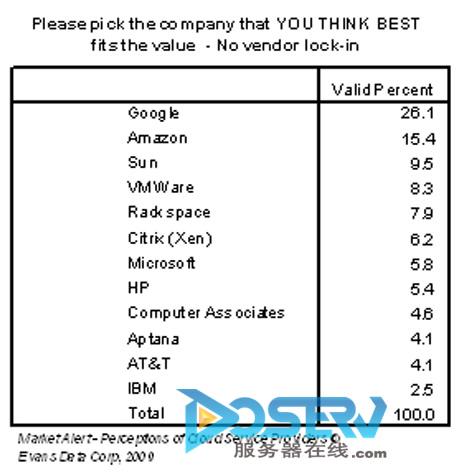 技术趋势：谷歌和它的开放“云”