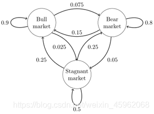 图3  马尔科夫链模型-股市模型例子