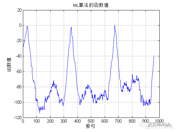 基于ML算法、Schmidl & Cox算法、Minn算法、Park 算法实现OFDM系统的时间同步附matlab代码_时域_08
