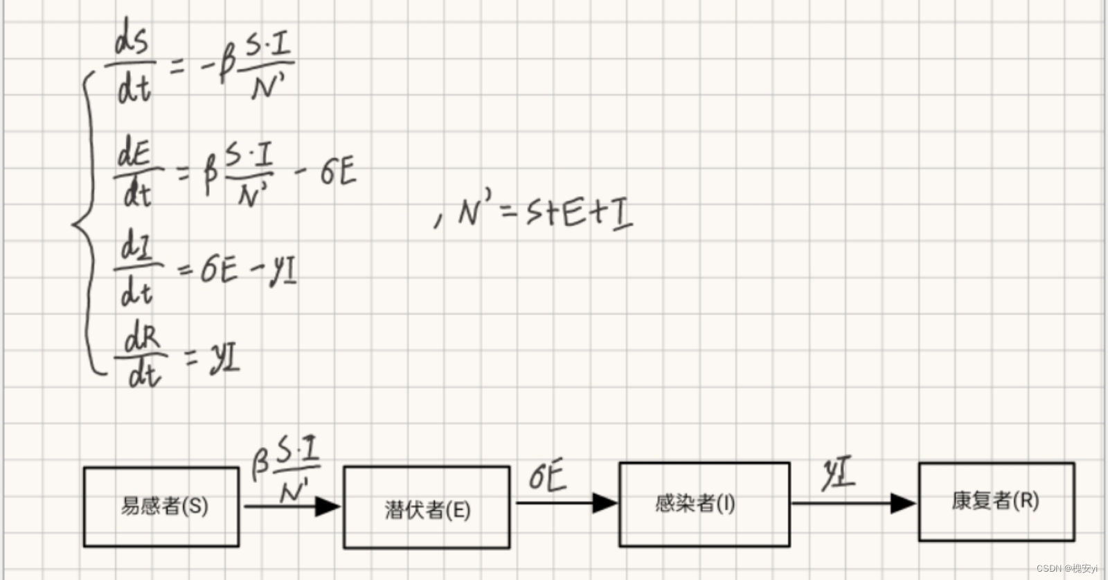【数学建模】微分方程模型