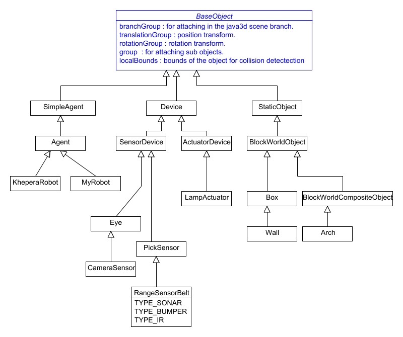 BaseObject Hierarchy