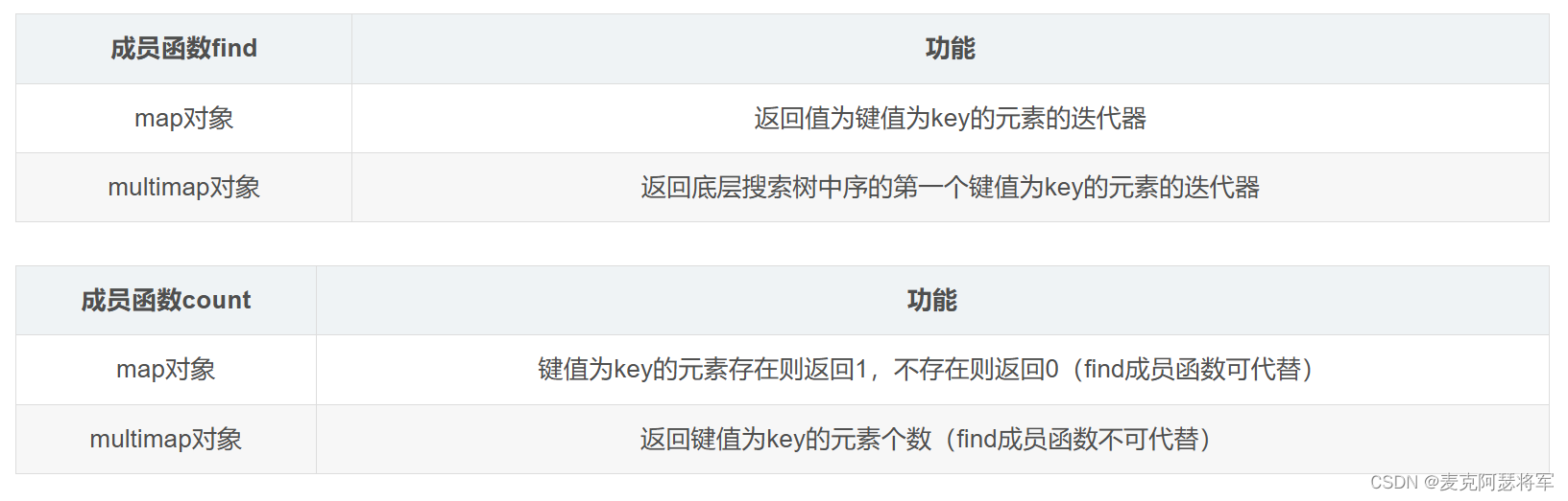 C++ STL map合集(包括map、multimap、unordered_map、unordered_multimap)_c++ map ...