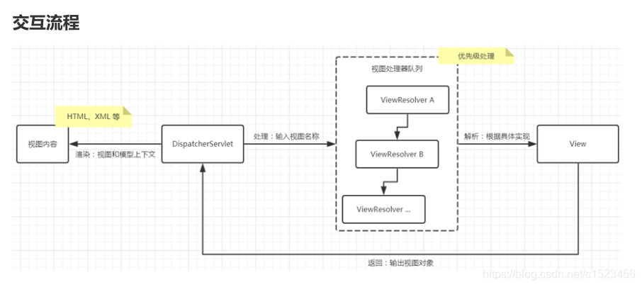 视图处理流程