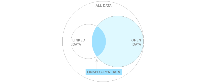 The Semantic Web, Linked Data and Open Data-CSDN博客
