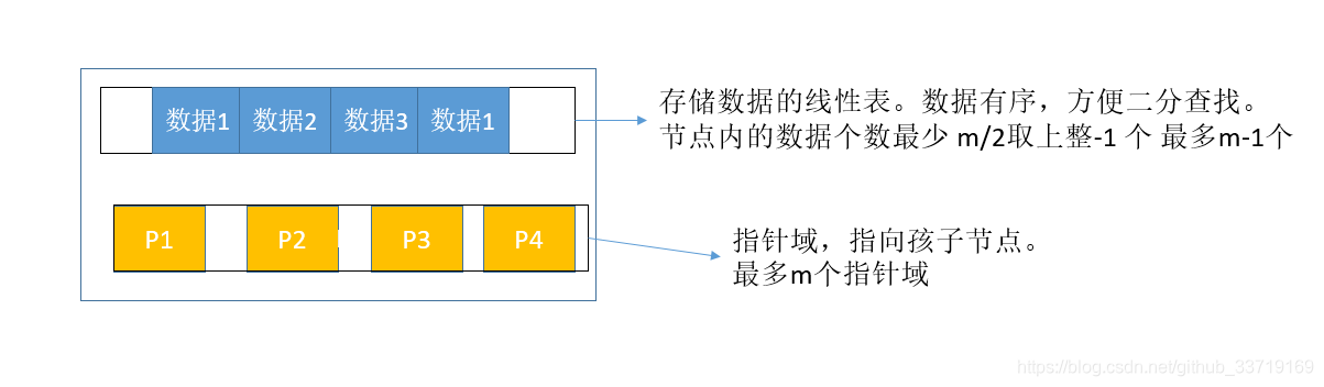 B-树每个节点结构