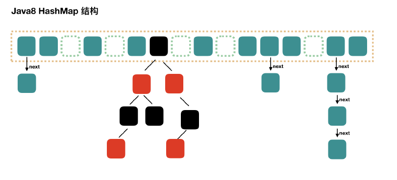 Java8 HashMap结构