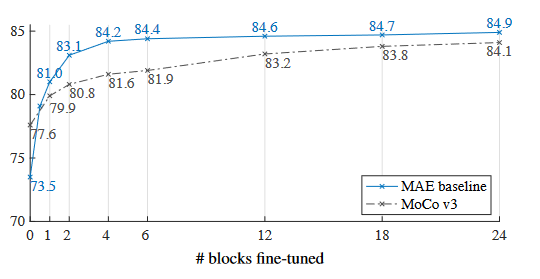 Partial fine-tuning results of ViT-L w.r.t. the number of fine-tuned Transformer blocks under the default settings from Table 1. Tuning 0 blocks is linear probing; 24 is full fine-tuning. Our MAE representations are less linearly separable, but are consistently better than MoCo v3 if one or more blocks are tuned.