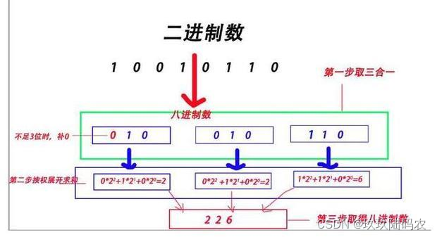 进制转换总结_三种进制的转换-CSDN博客