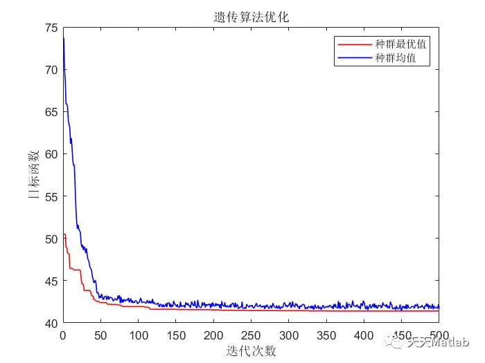 【优化布局】基于遗传算法求解物流多配送中心选址matlab代码_遗传算法_07