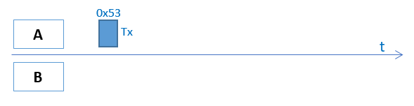 发送一个数据包