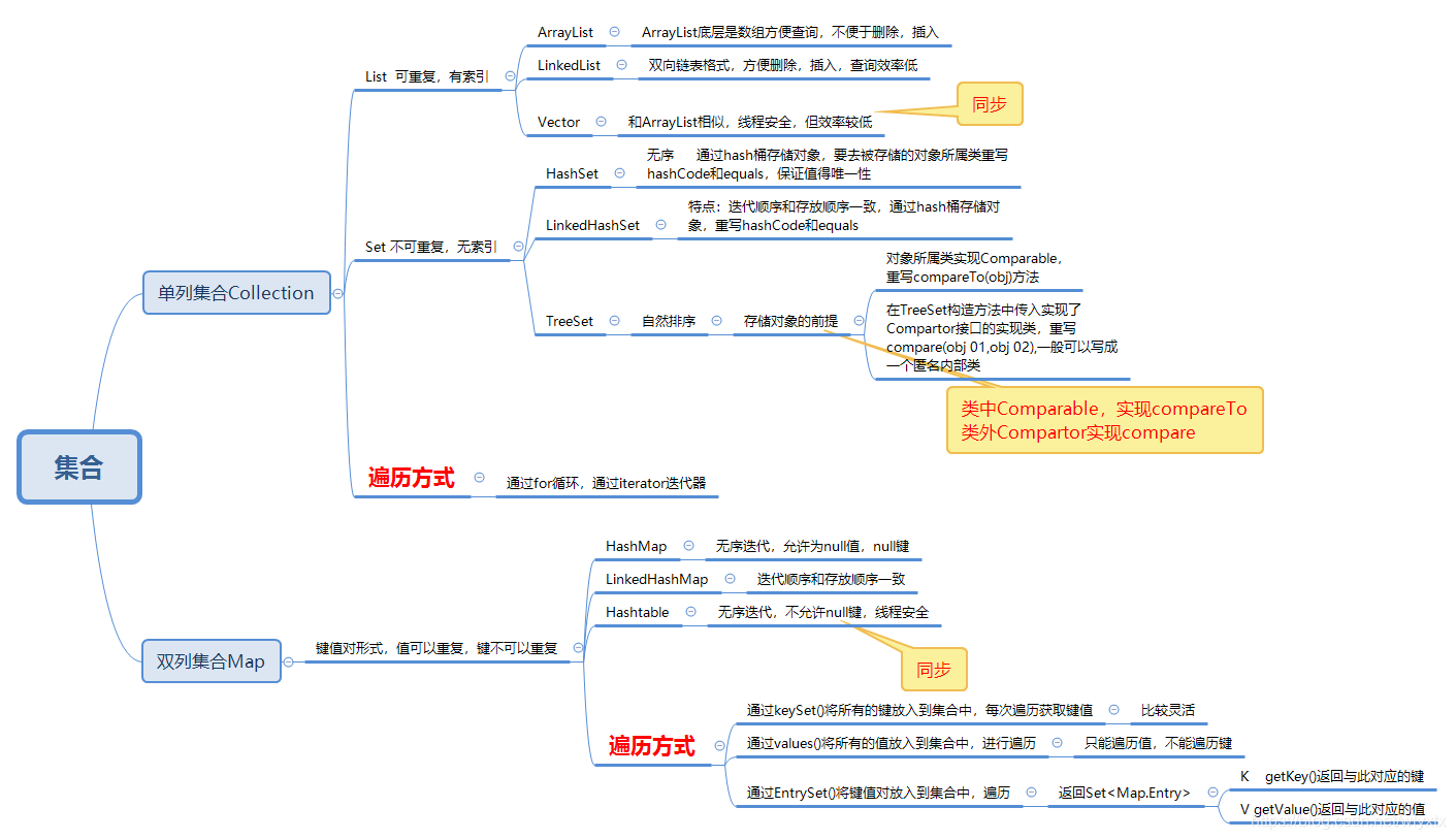 集合概述