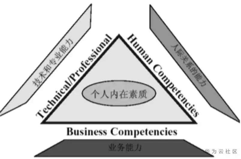 程序员进阶！如何成为一名解决方案架构师？