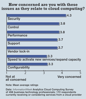 Chart: How concerned are you with these issues as they relate to cloud computing?