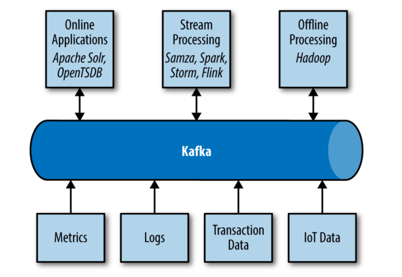 Kafka 生态系统