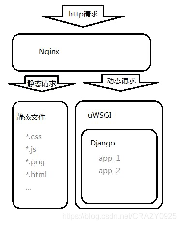 [外链图片转存失败,源站可能有防盗链机制,建议将图片保存下来直接上传(img-AgpeQVD6-1619496139160)(使用 uWSGI 部署 Django 应用.assets/1220788-20180324120552459-719382644.jpg)]