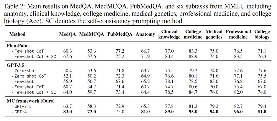 借助这种方法的理论基础，在包括MedQA、MedMCQA、 PubMedQA以及MMLU医学主题等几个数据集上进行实验。结果显示，这篇工作的方法在所有任务中的表现都优于其他的模型，特别是在没有预先训练（零样本设定）的场景下甚至优于先行基线模型在有预先训练的场景下的表现（5样本设定）。此外，文章还通过人类评估指出了方法的局限性和存在的问题，发现存在四种常见的错误类型：1️⃣缺乏领域知识；2️⃣领域知识检索错误；3️⃣一致性错误；4️⃣思维链错误。 深入研究和改善这些问题将有助于提升模型的精准度和可靠性。