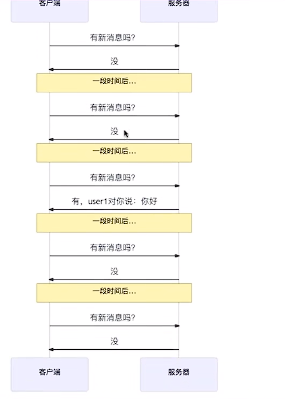 WebSockets与传统HTTP的实时通信演变,-CSDN博客
