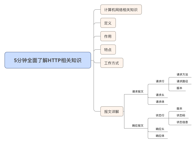 5分钟全面了解HTTP相关知识.png