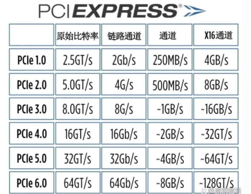 pcie基础知识_pcie physical function-CSDN博客