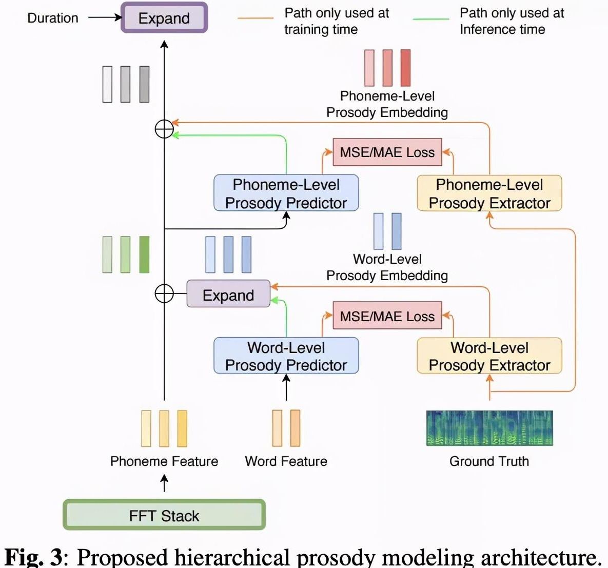 语音合成（TTS)论文优选：prosody modeling