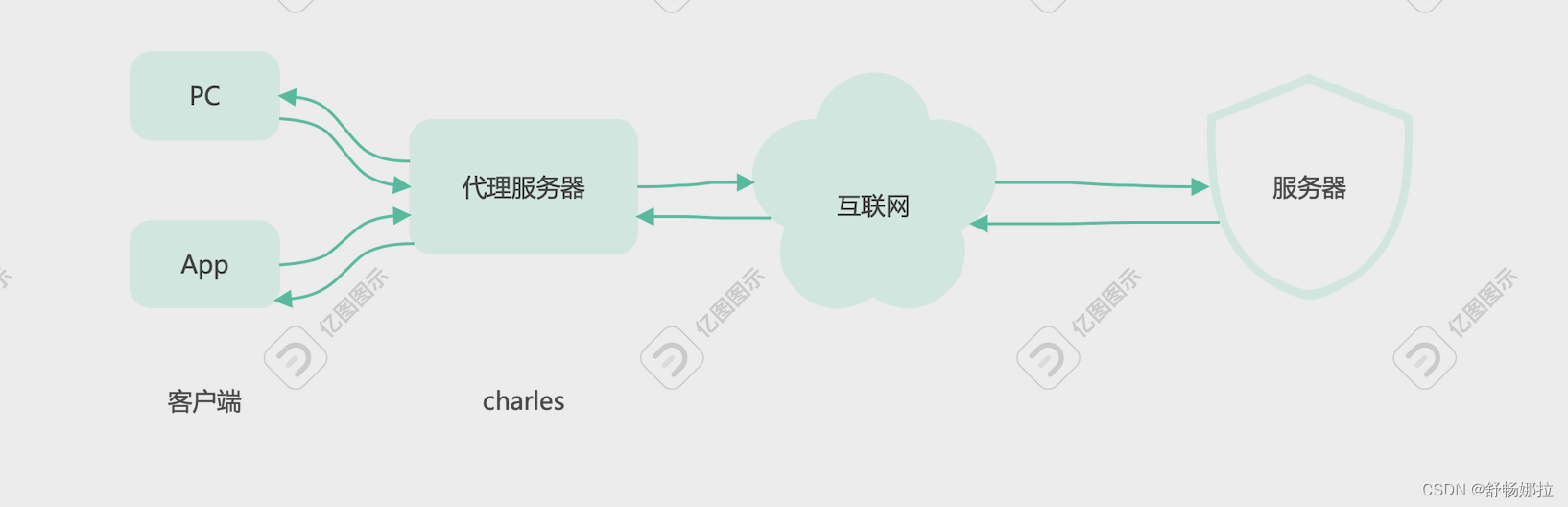 工作原理