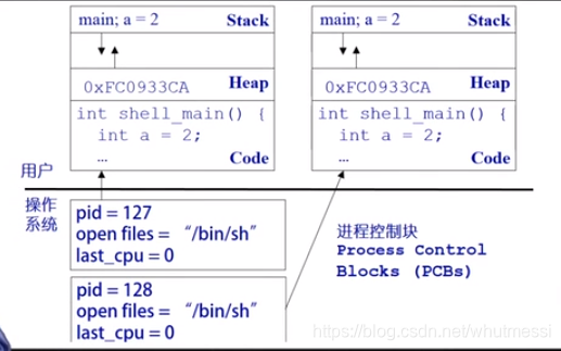 执行 fork() 之后