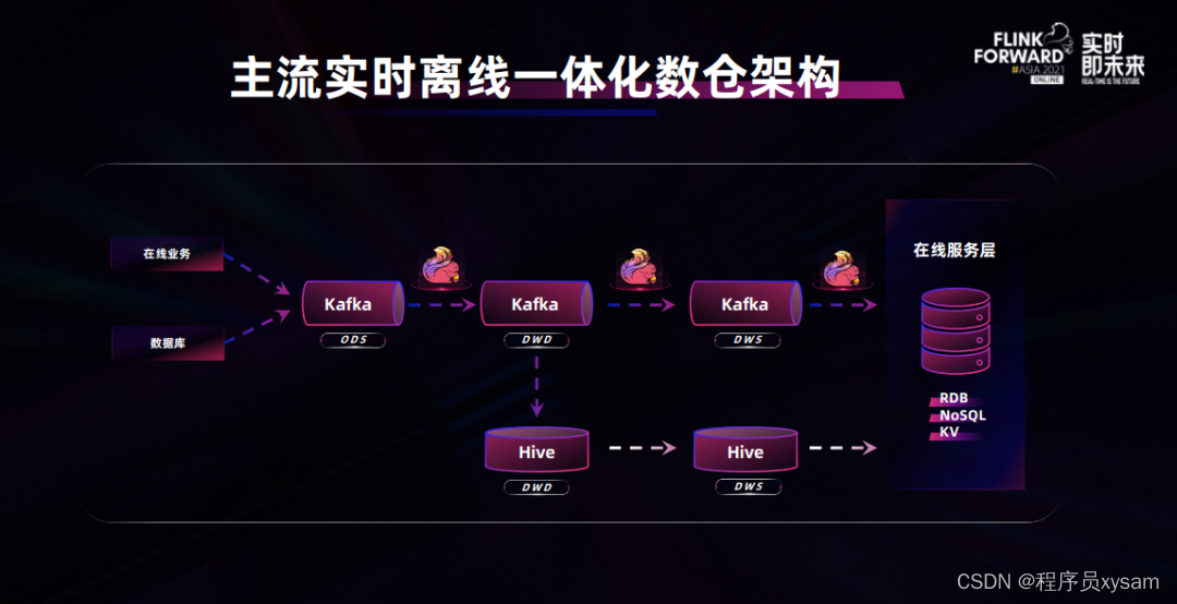 Apache Flink不止于计算，数仓架构或兴起新一轮变革_apache flink infoq-CSDN博客