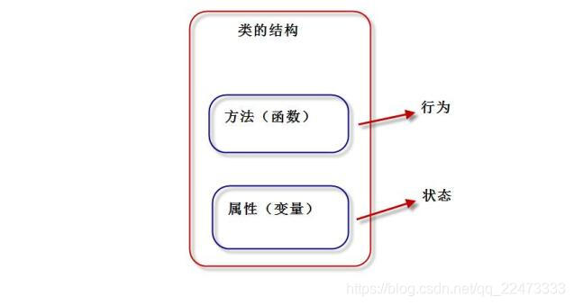 类的描述