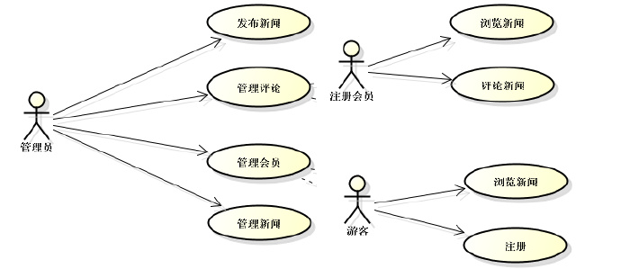 基于UML的面向对象分析与设计（二）