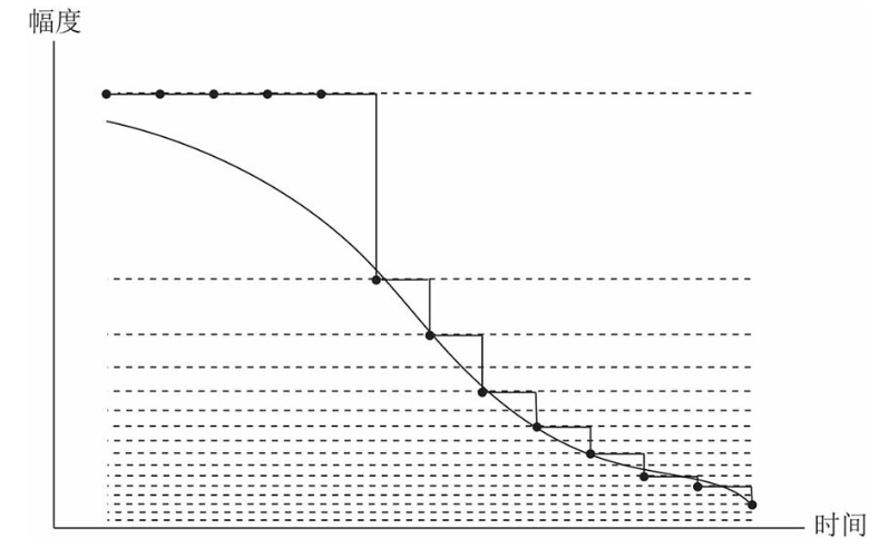 一文讲透模数转换插图21 一文讲透模数转换