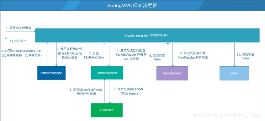 Spring MVC框架流程图