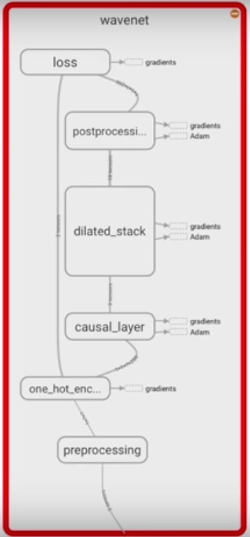 如何用 TensorFlow 教机器人作曲？秘诀原来是这样