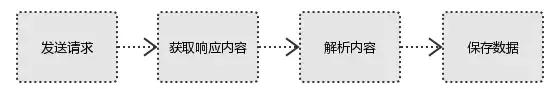 python爬虫入门，10分钟就够了，这可能是我见过最简单的基础教学