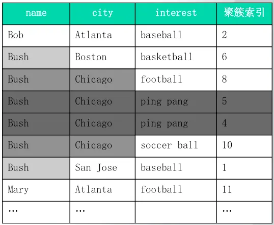 联合索引前缀示意图