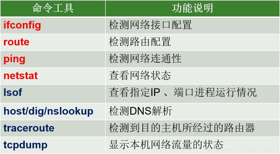 Isof  查看IP、端口进程