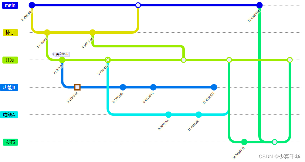 Mark Down Git Graph Code 【MarkDown】CSDN Markdown之Git图gitGraph详解_git graph-CSDN博客