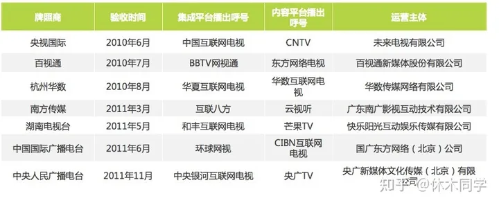 IPTV，OTT，DVB有线数字电视