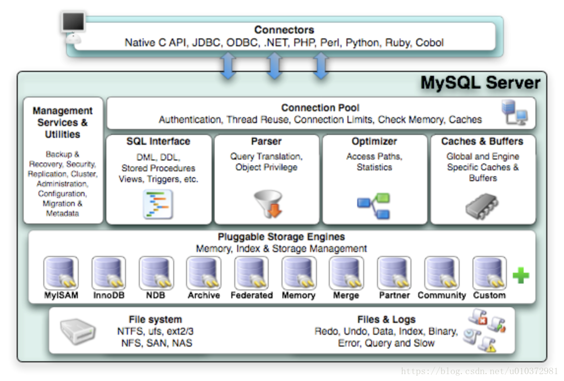 MySQL InnoDB 存储引擎解析-CSDN博客